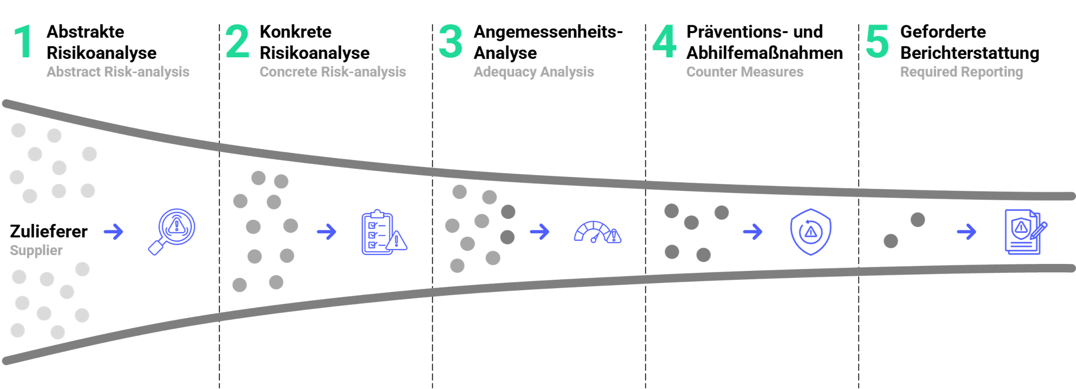CONSUST_LkSG_CSDDD_Workflow_Prozess CONSUST LkSG CSDDD Beratung Workflow Prozess